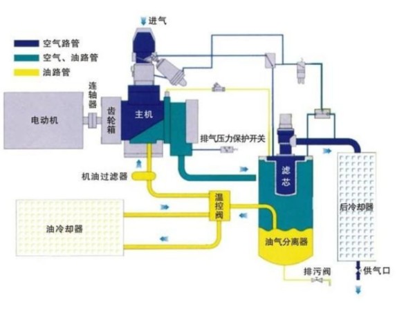 正确使用螺杆压缩机的四大方法